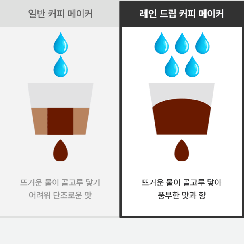 레꼴뜨 레인드립 커피메이커 커피머신 원두커피 판매처 상세 정보 이미지 3