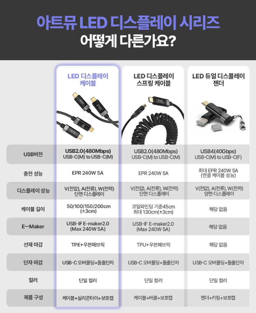 C타입 to C 100W 240W 5A PD LED 디스플레이 고속충전 케이블 50cm 판매처 상세 정보 이미지 1