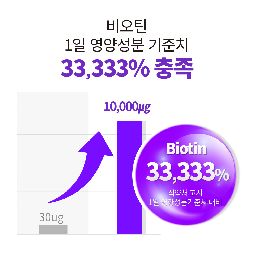(6개월분) 닥터포이 신데렐라 고함량 맥주효모 비오틴 10000 mcg 200mg x 60캡슐, 3개 - 상세 이미지 2