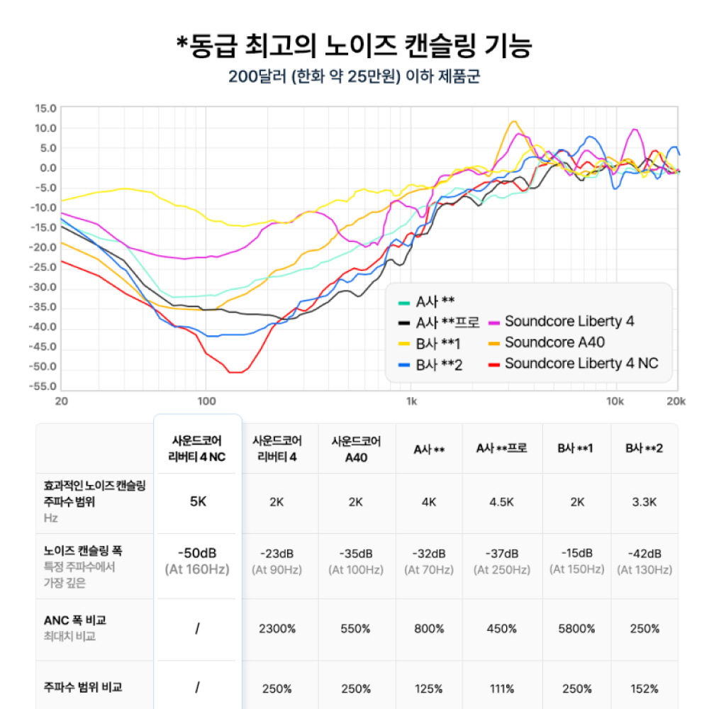 앤커 사운드코어 리버티4 NC 노이즈캔슬링 블루투스이어폰 A3947