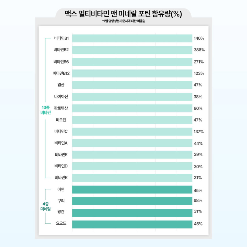 [비타민스토리] 맥스 멀티 비타민 앤 미네랄 포틴 90정x1통
