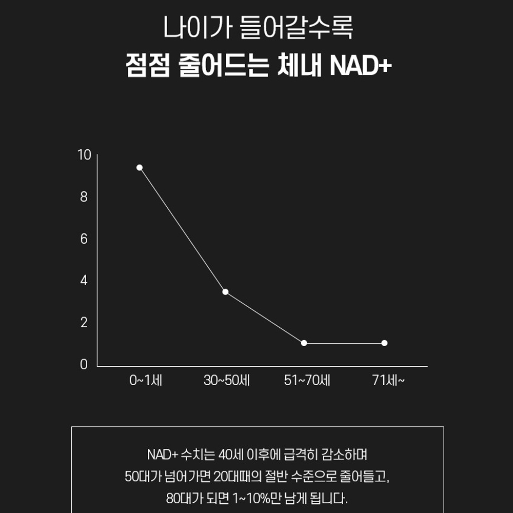MNM 활성산소 NAD 레스베라트롤 아피제닌 NMM MNN - 상세 이미지 4
