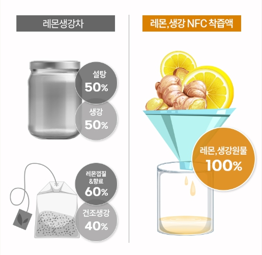 레몬생강즙 스틱 100% 유기농 NFC 리얼 착즙 청 비타민C 효능 진액 레몬수 이미지 8