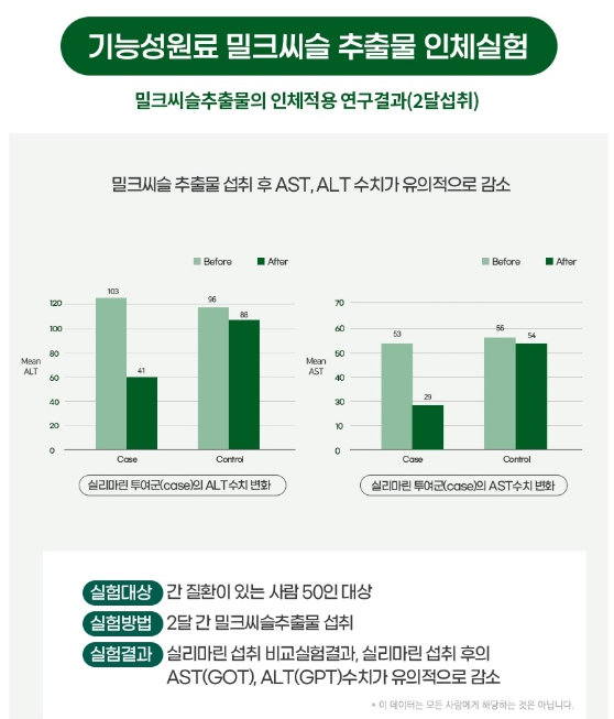 일양약품 헤파쿠스 밀크씨슬 추출물 실리마린 간에좋은 영양제 고함량 케어 피로 비타민 건강 이미지 7