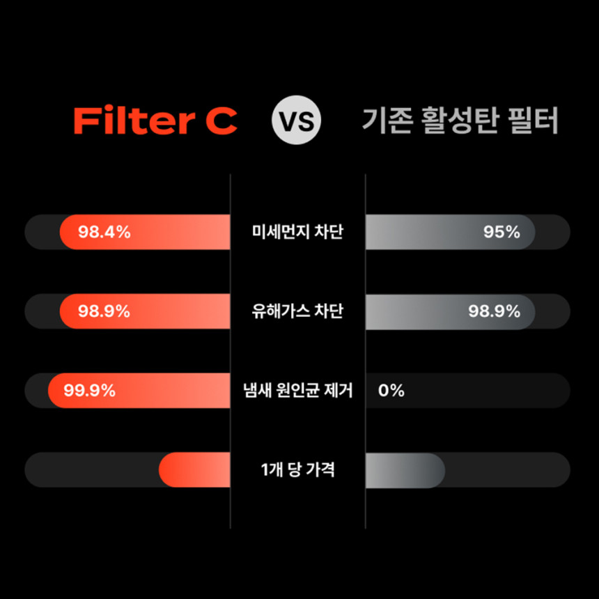 필터포유 차량용 자동차 에어컨필터 구리 활성탄 초미세먼지 냄새 항균 차단 필터C