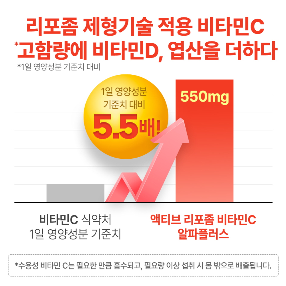 [환절기세일] 헬씨허그 액티브 리포좀 비타민C 알파 플러스 30캡슐, 3개 - 상세 이미지 3
