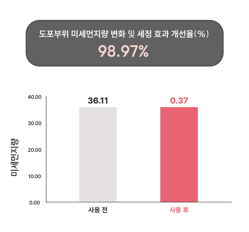 아조 제로 클렌징폼 150ml, 1개 - 상세 이미지 5