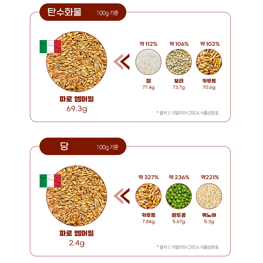 뉴일리 역가수치높은 파로 발효 효소 곡물 엠머밀 분말 가루 스틱 누룽지맛 이미지 8