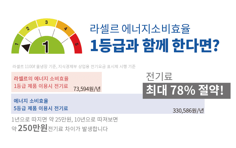 1등급 냉장고 소상공인지원 라셀르 45박스 냉장냉동 간냉식 성에안끼는 ALS1045HRF 이미지 4