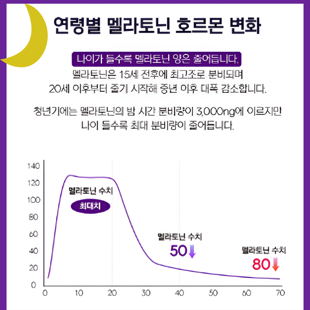 맬라토닌 식물성 멜라토닌 멜라토닉 메라토닌 트립토판 효능 효과 약2개월분 - 상세 이미지 3