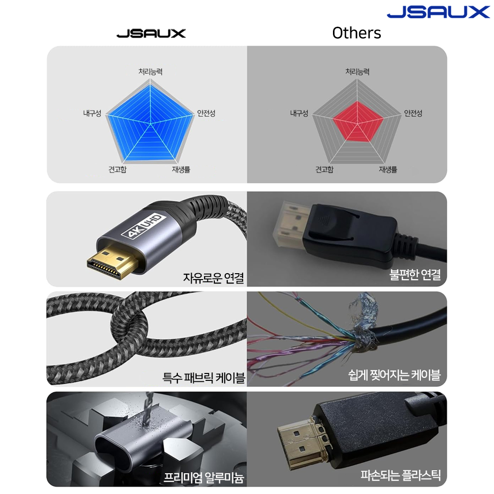 DP to HDMI 케이블 1.4 4K지원 3m JSAUX - 상세 이미지 5