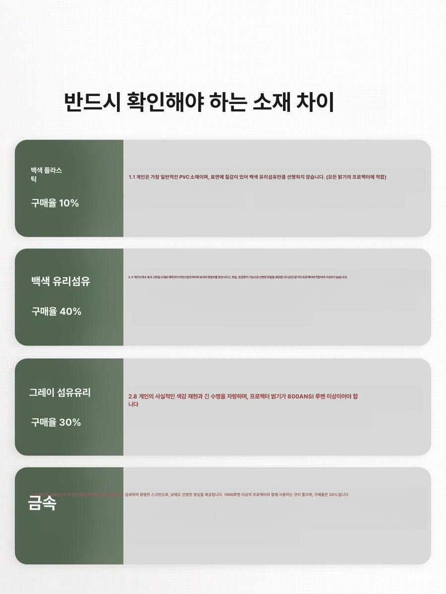 빔 프로젝터 전동 100 롤 150 스크린 4K 대형 벽걸이 120 전동스크린 72인치 4대3비율 - 상세 이미지 4