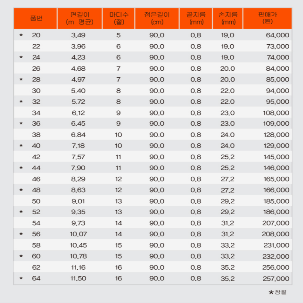 [국내생산] 은성 조조맥스 신형 민물낚시대 붕어 향어 잉어 경질 민물 대물 낚시대 30칸 - 상세 이미지 3