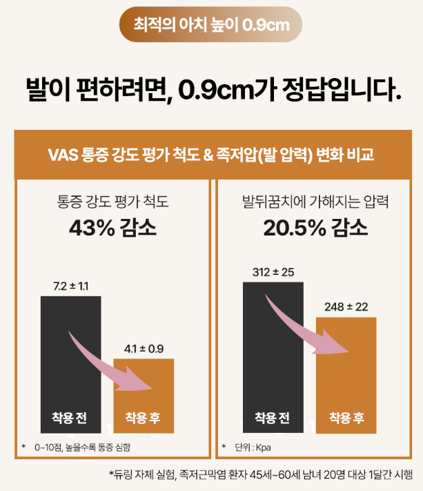 [1+1] 듀링 발 아치 패드 오다리 교정 발바닥 지간신경종 - 상세 이미지 5