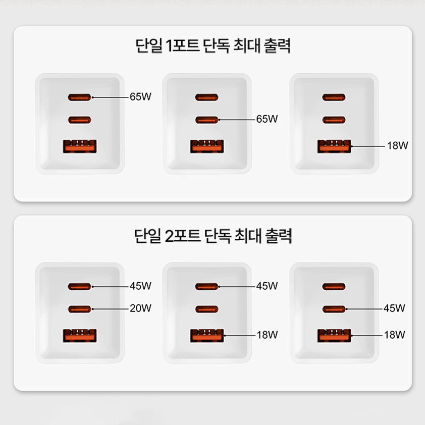 65W 초고속 충전기 C타입 USB 3포트 슬림형 카메라 맥북 아이폰 갤럭시 전용 - 상세 이미지 4