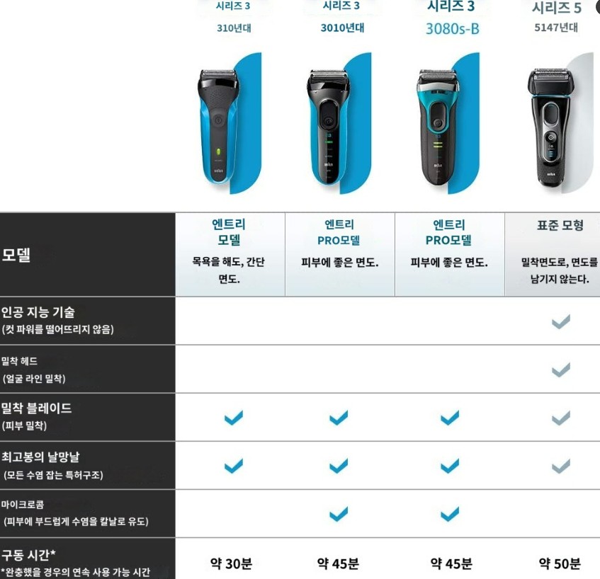 브라운 BRAUN 3010s 시리즈 3 방수 전기 면도기 - 상세 이미지 3
