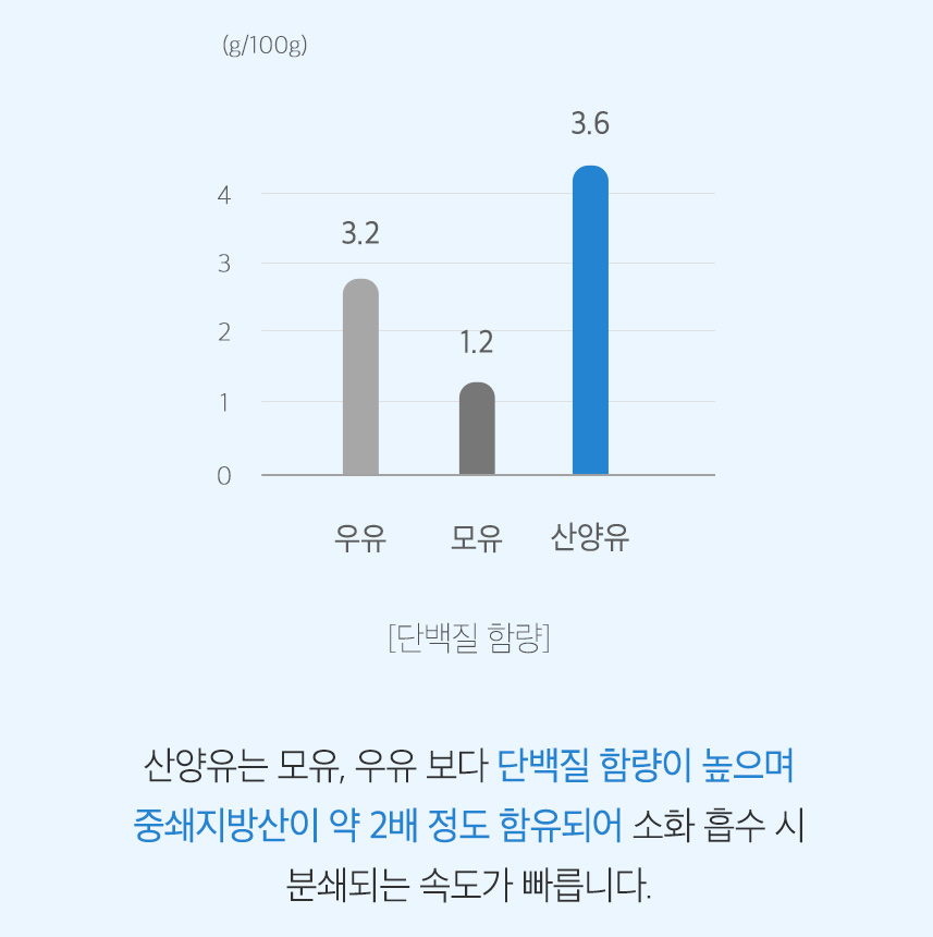 네덜란드 산양유 토탈 프로틴 파바빈 WPI WPC 분리 유청 단백질 분말 가루 900g 이미지 6