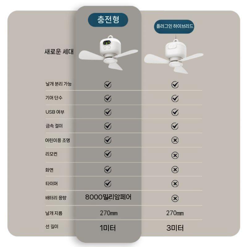 GBTW 저소음 실링팬 천장형 선풍기 충전 소형 캠핑용 기숙사용 독서실용 USB 하이브리드 타입 리모콘X + 간접조명X 8000mAH - 상세 이미지 5