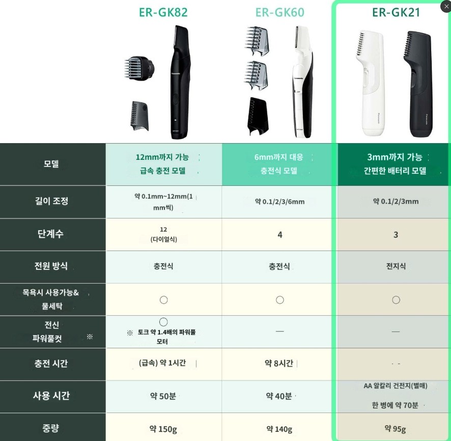 파나소닉 Panasonic 바디 트리머 제모기 ER-GK60-W 화이트 - 상세 이미지 2