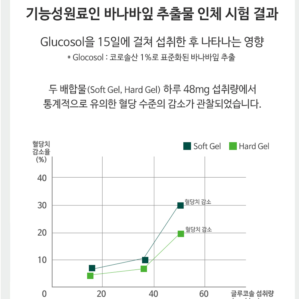 바나바잎 추출물 바나바 플러스 혈당관리 90정, 1개(3개월분) 이미지 7