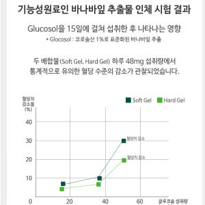 바나바 바나바잎추출물 혈당건강 바나바플러스 90정 5개 맛있게 먹은 솔직 후기 - 상품 이미지 4