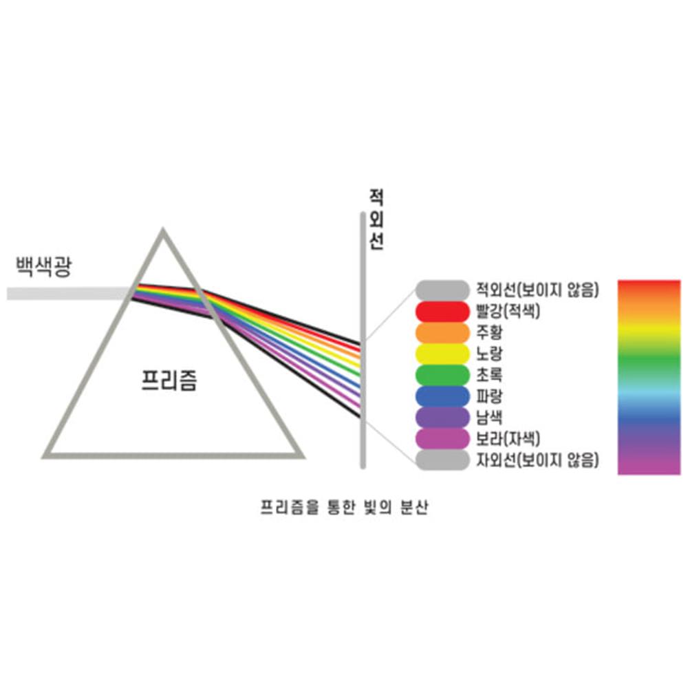 초6 과학교실 빛의성질 빛의굴절 프리즘 스펙트럼 분광기만들기 5개 키덜트 : 모아마켓77