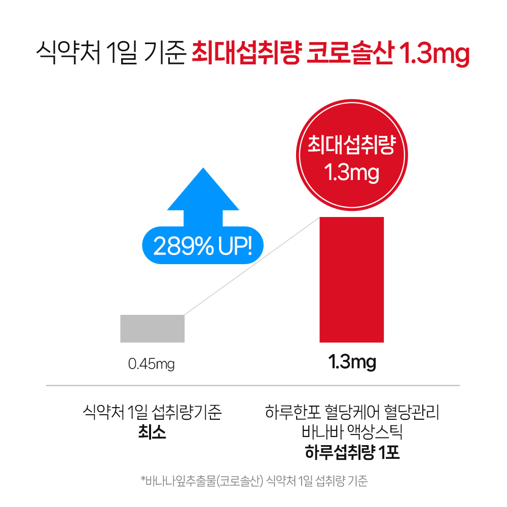 [약국입점] 하루한포 식후 혈당 케어 바나바잎 추출물 액상스틱 영양제 약 30포, 1개 - 상세 이미지 3