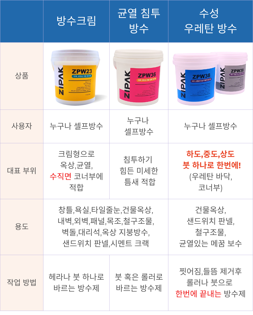 지팍 우레탄 방수제 페인트하도 중도 상도를 한번에 옥상 바닥 코팅 누수 방지 셀프 15KG 이미지 7