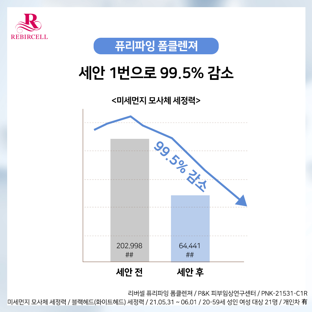포셀 리버셀 미세먼지클렌징 블랙헤드 무자극 세안 폼클렌징 바디겸용 150ml - 상세 이미지 4