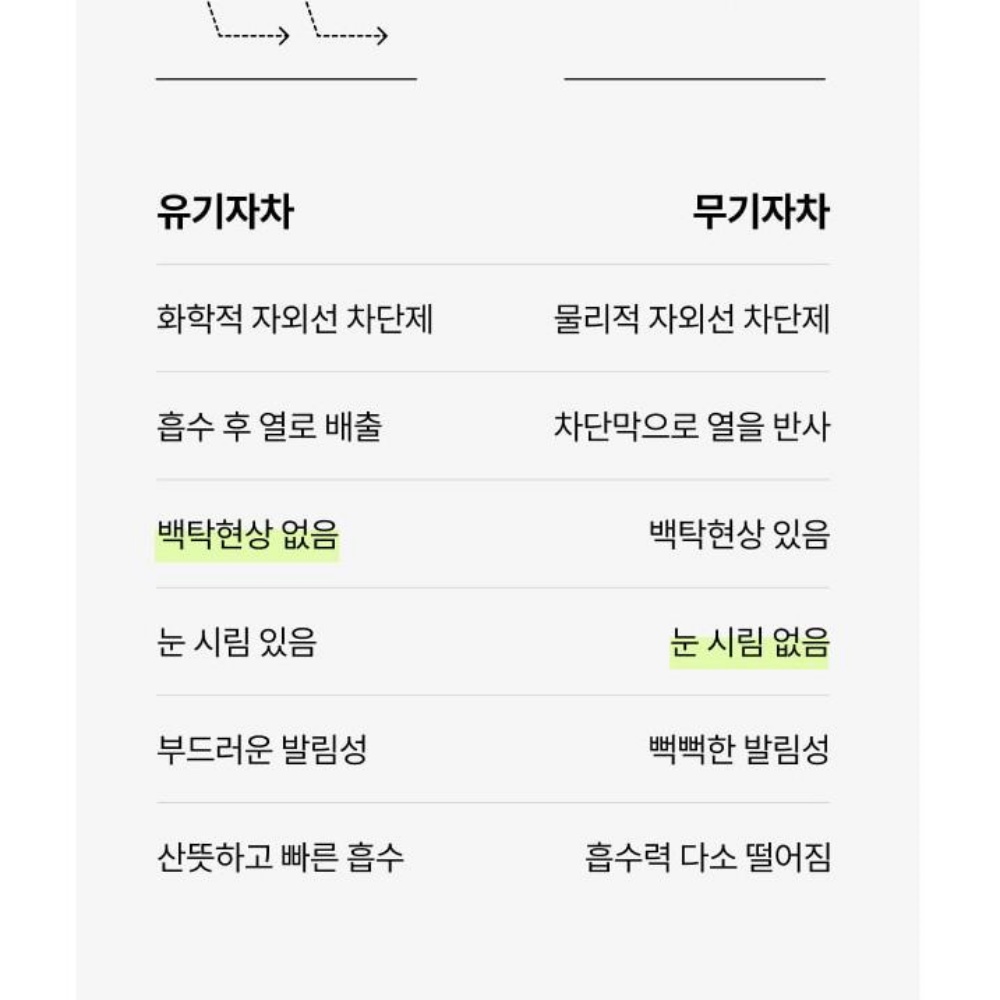눈시림없는 이지워시 올리브영 백탁없는 안끈적이는 선크림 썬크림 45ml 이미지 8