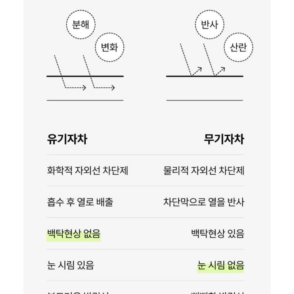 눈시림없는 이지워시 올리브영 백탁없는 안끈적이는 선크림 썬크림 45ml 이미지 6
