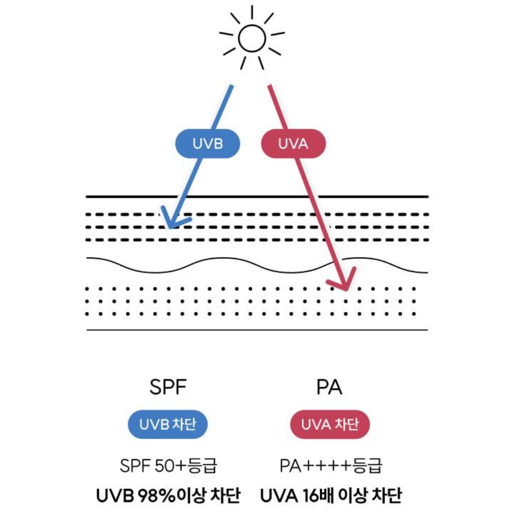 눈시림없는 이지워시 올리브영 백탁없는 안끈적이는 선크림 썬크림 45ml - 상세 이미지 5