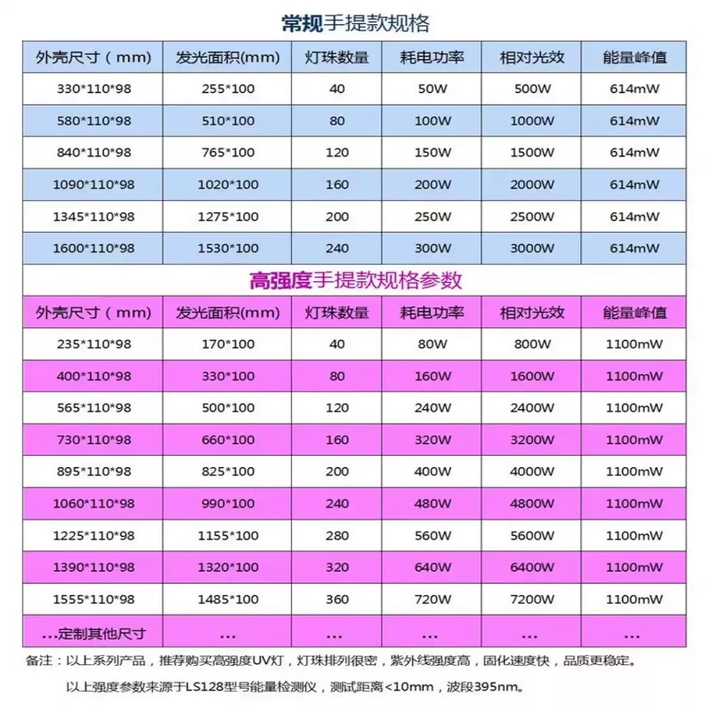 uv램프 LED 레진 경화기 셀프네일 페디큐어 국가고시 80구슬 120W-365nm 100-300W - 상세 이미지 4