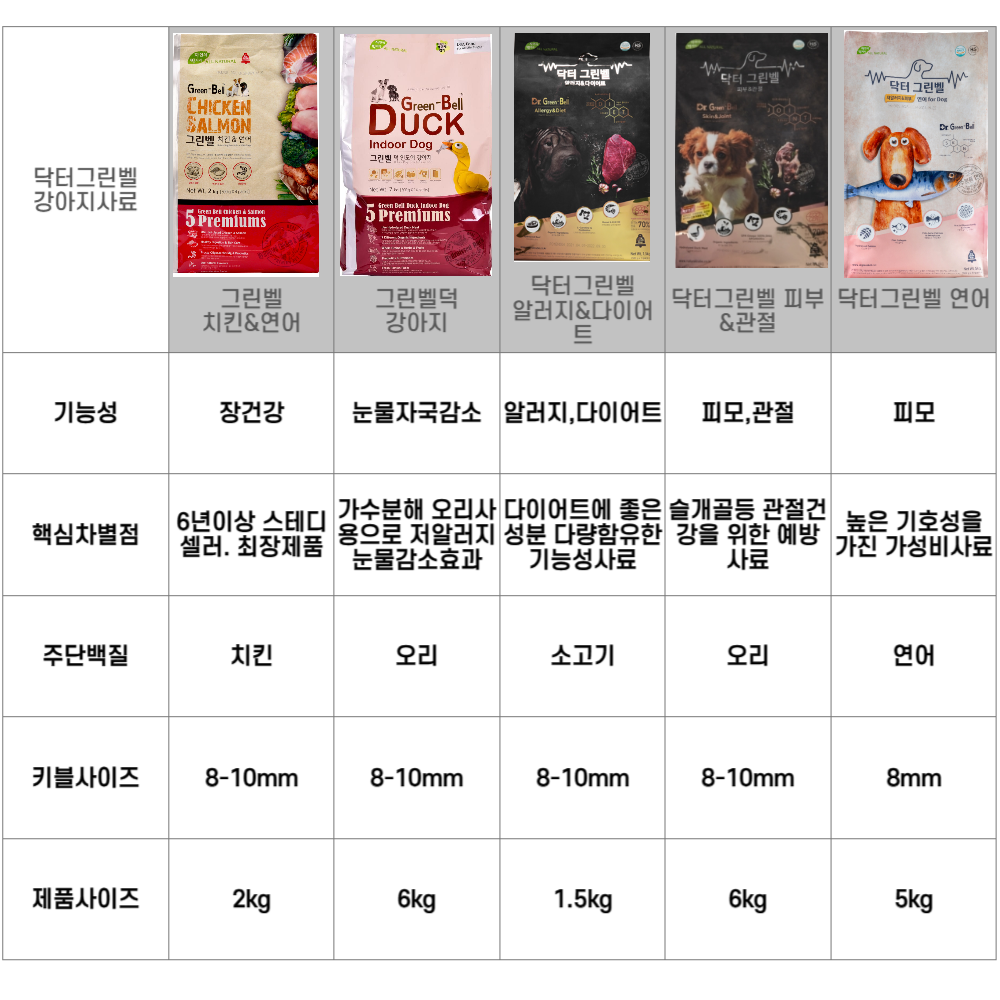 닥터그린벨 알러지&다이어트 강아지사료 1.5kg 3포