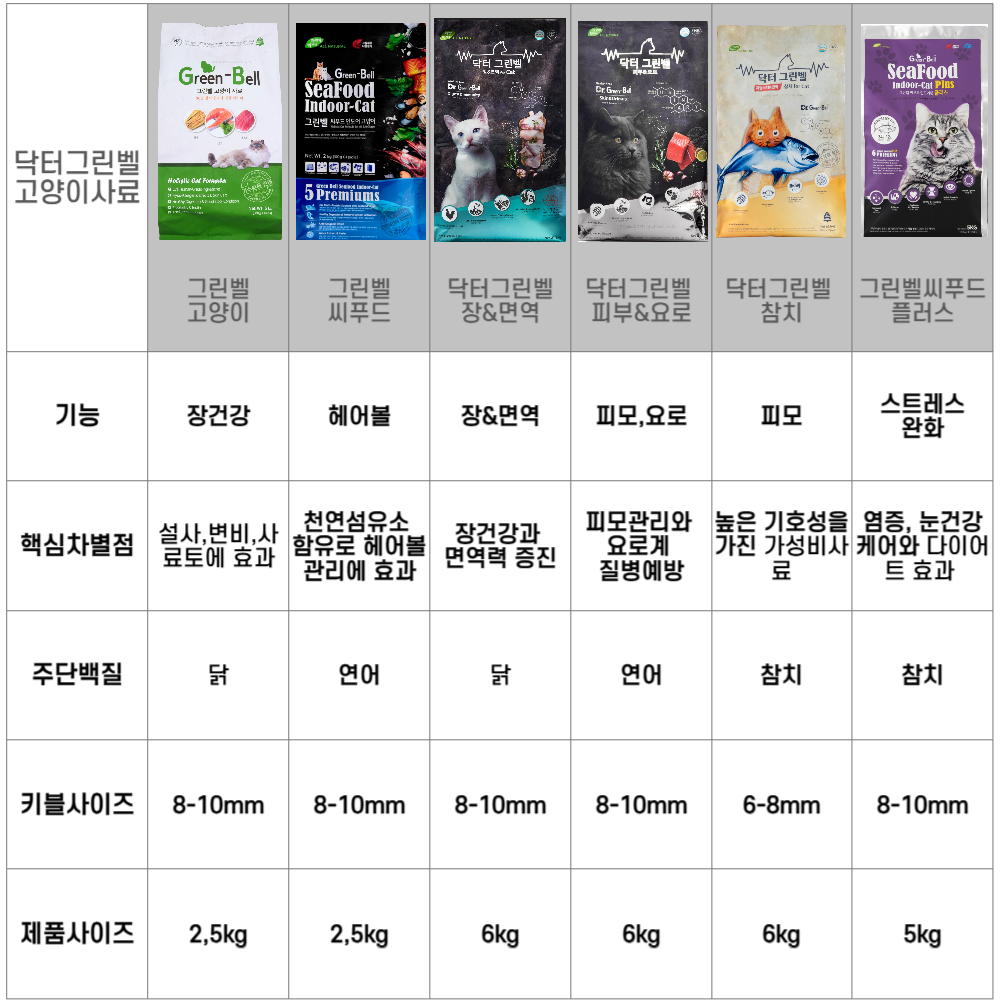 그린벨고양이사료 5kg 고양이설사사료 변비 구토 개선 가수분해 이미지 4