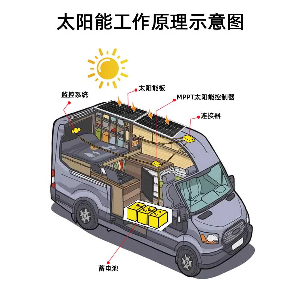 플렉시블 태양광 모듈 판넬 솔라판넬 플레시블 집열판 150W - 상세 이미지 4