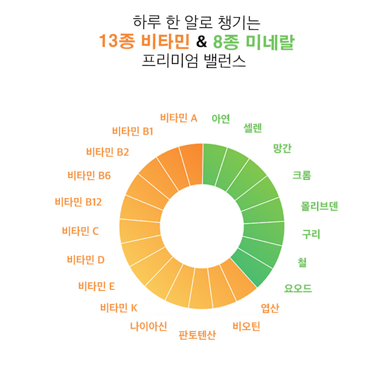 지엔네이쳐 종합멀티비타민 미네랄21 프리미엄 밸런스 90정, 2개 - 상세 이미지 5