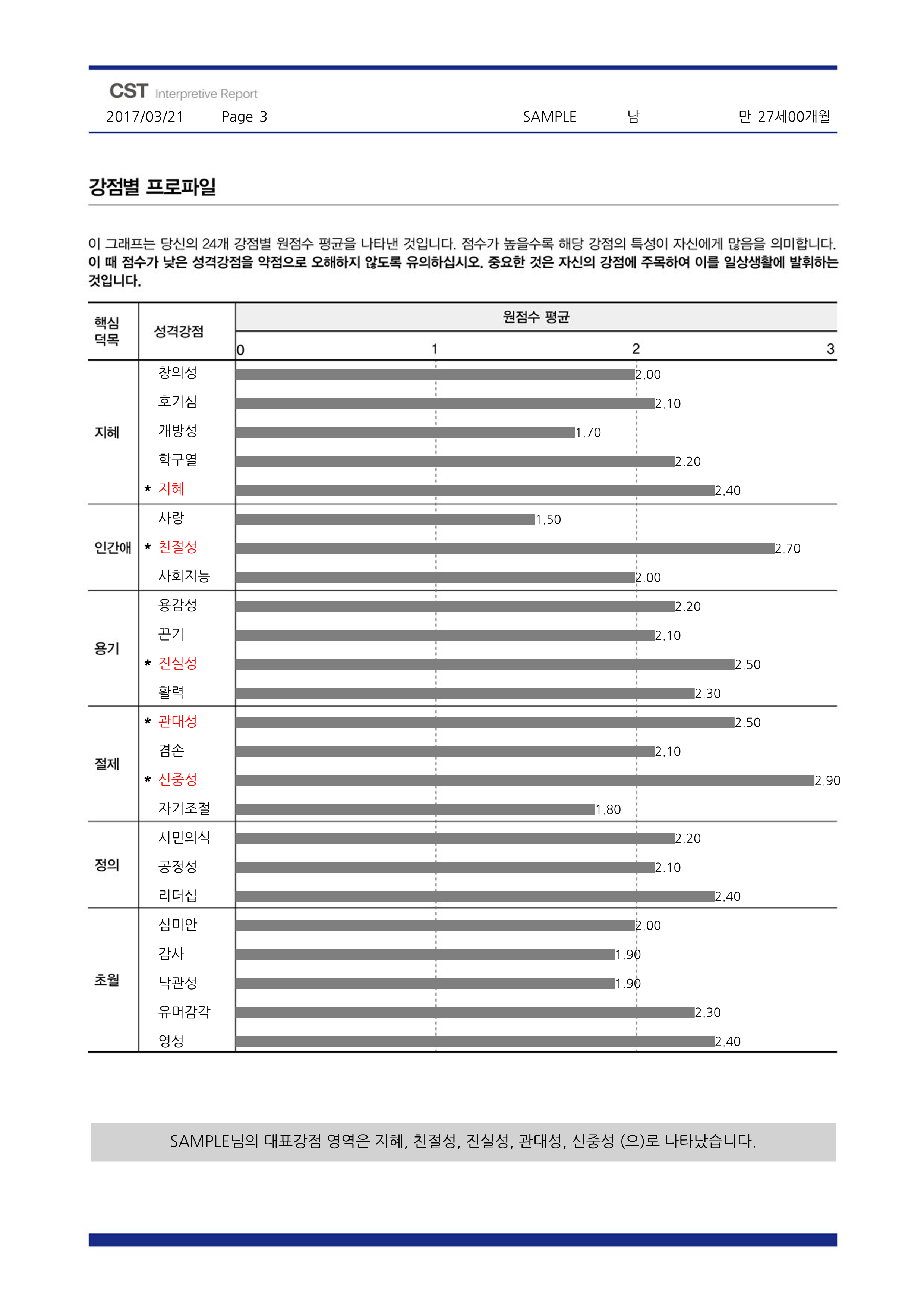 CST 강점 검사 (긍정심리학 24가지 성격 스트렝스 정식검사) 온라인 심리검사 - 상세 이미지 4