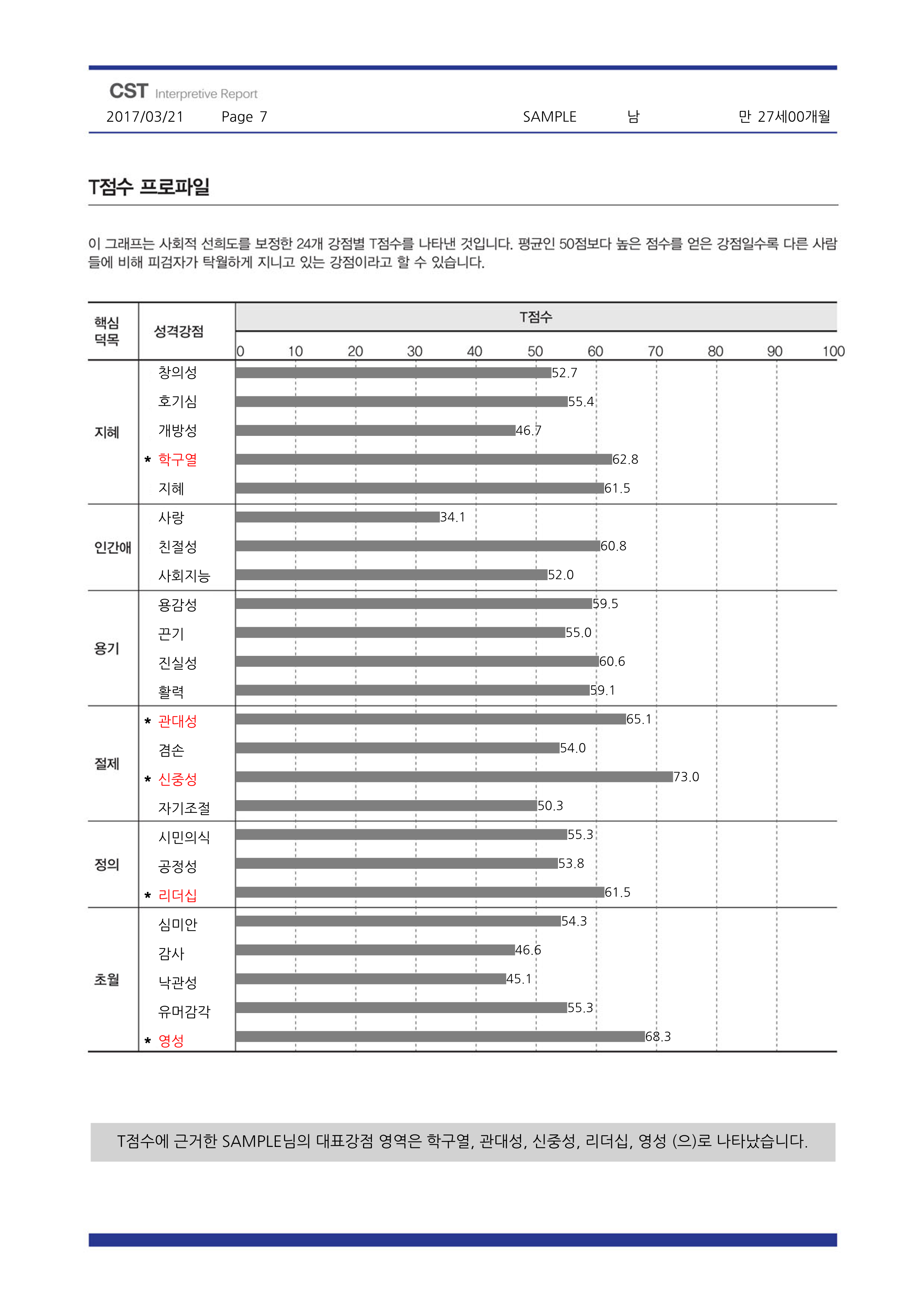 CST 강점 검사 (긍정심리학 24가지 성격 스트렝스 정식검사) 온라인 심리검사 - 상세 이미지 3