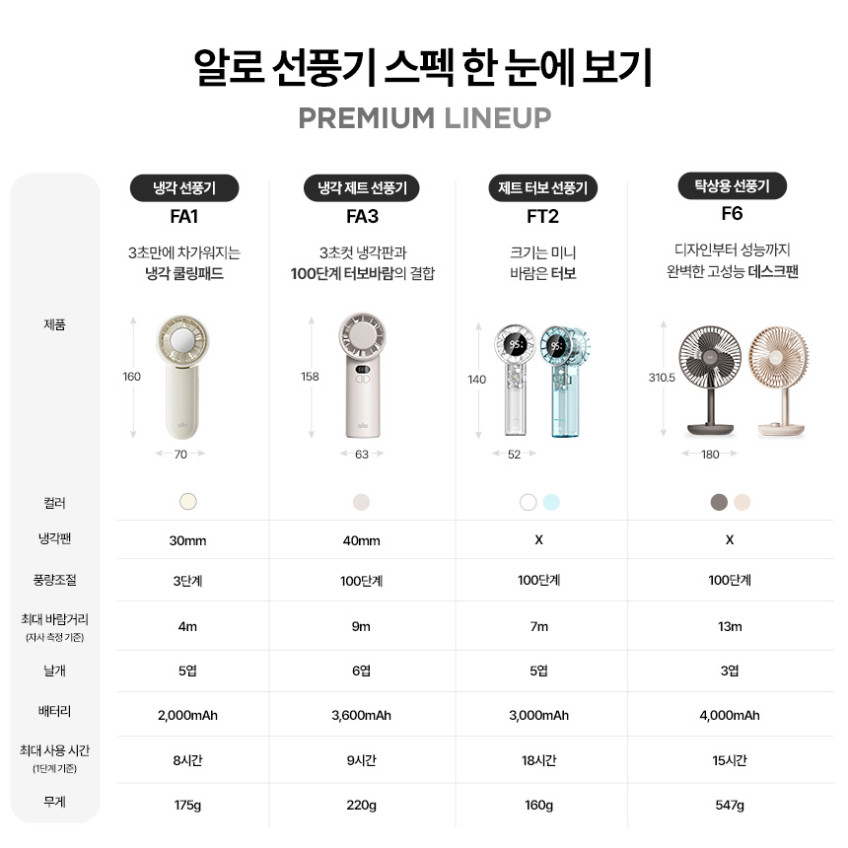 알로코리아 탁상용 무선 선풍기 F6 사무실 소형 책상 미니 휴대용 캠핑 써큘레이터 판매처 상세 정보 이미지 1