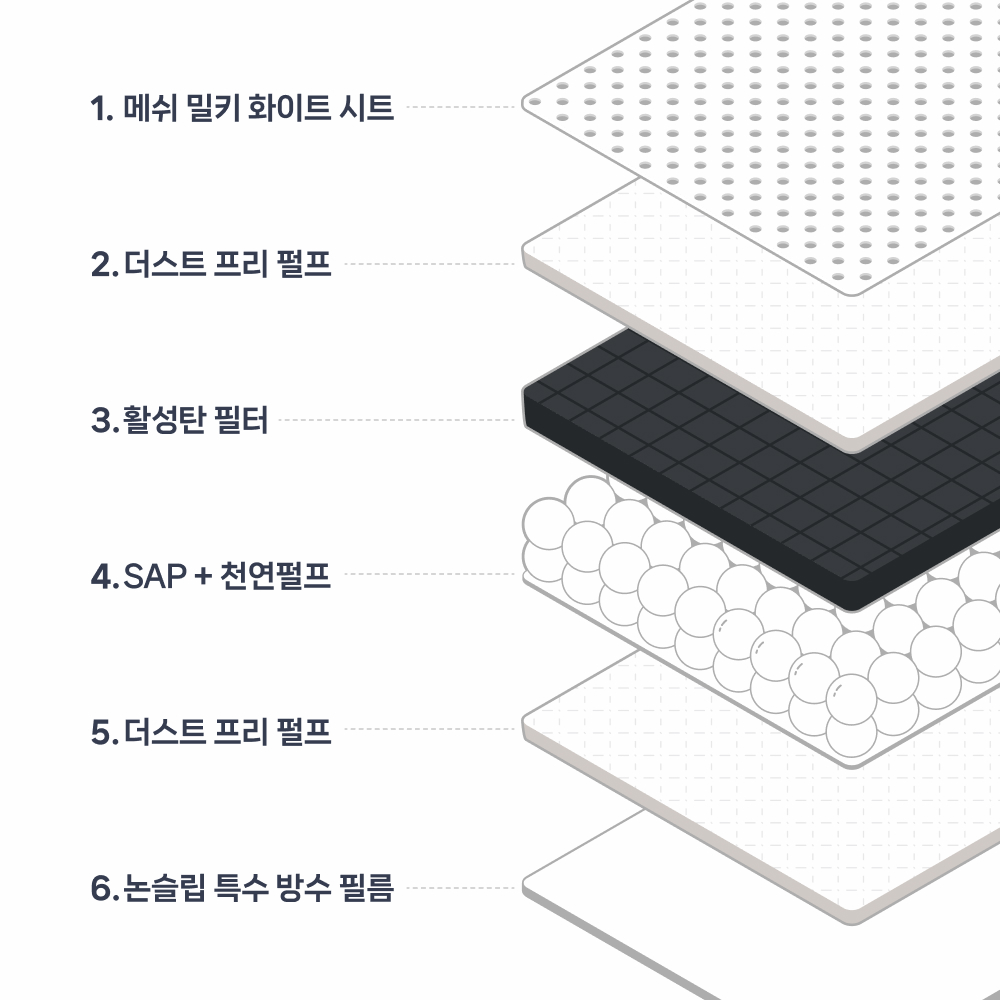 펫츠놀로지 괴물 흡수력 프리미엄 메쉬 배변패드 - 상세 이미지 4