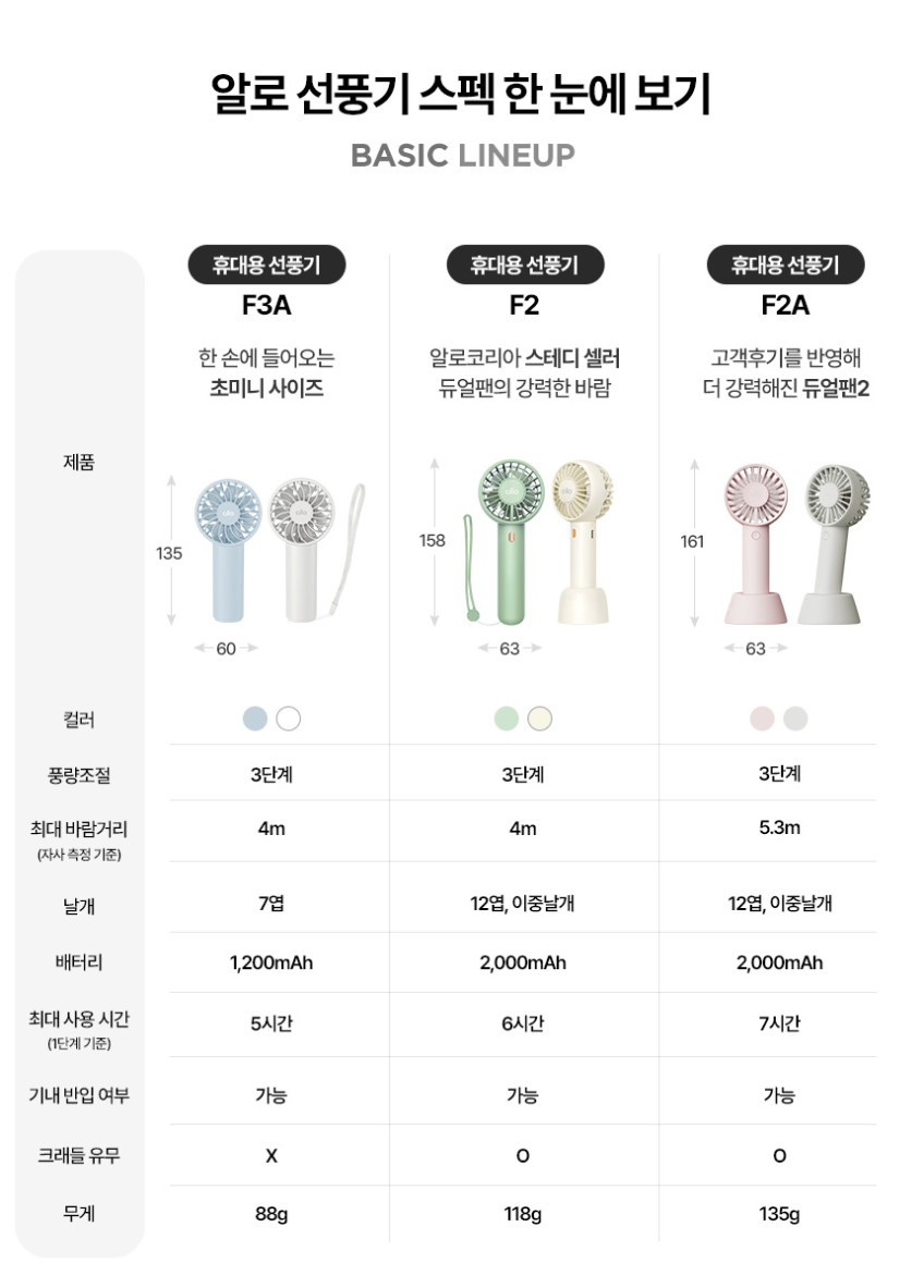 알로코리아 휴대용 미니 선풍기 F3A 무선 핸디 핸드 손풍기 판매처 상세 정보 이미지 3