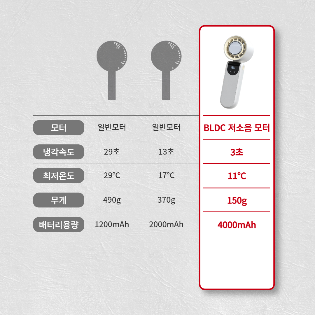[20시간연속사용] 휴대용 미니 손선풍기 충전식 무소음 이미지 7