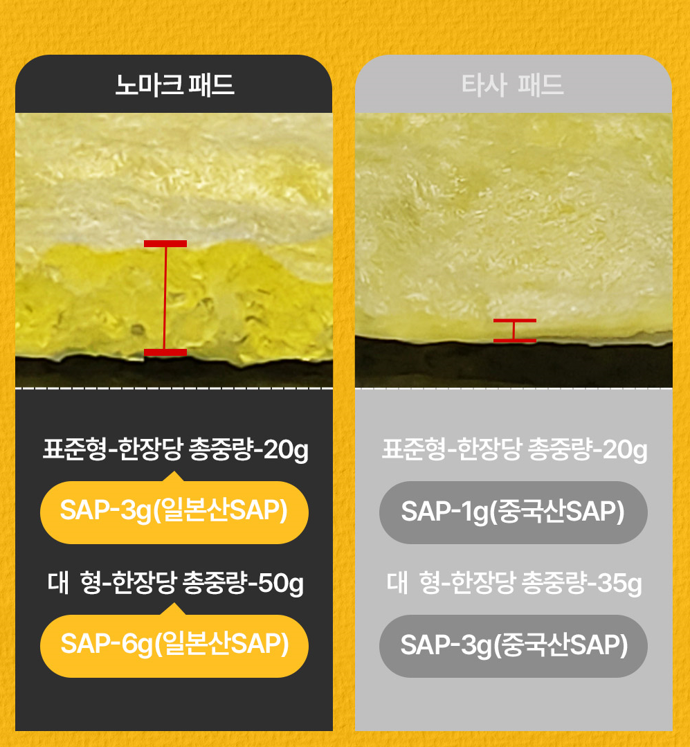 노마크 강아지 배변패드 논슬립 대형 고흡수 3팩 총(120매), 40매입, 3개