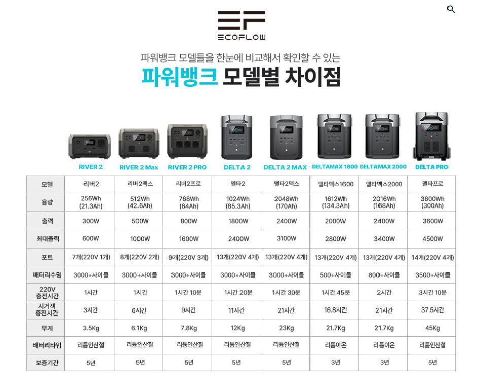 에코플로우 델타2 220V 파워뱅크 리튬 인산철 휴대용 차박 배터리