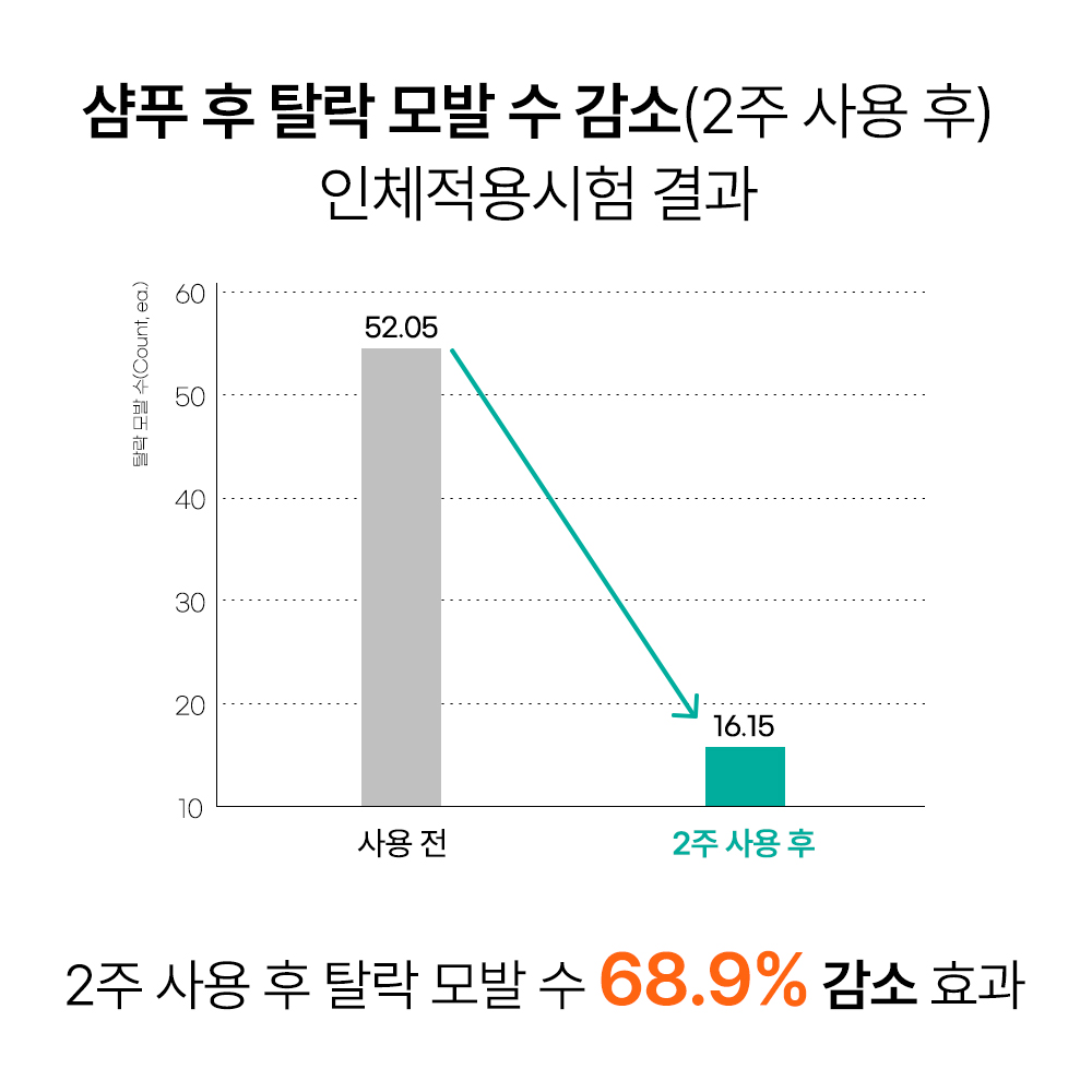 가히 공주부양 볼륨부스터 샴푸 500ml 2개 디에스몰 이미지 7