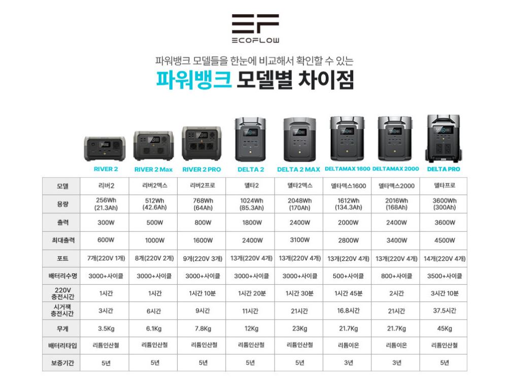 에코플로우 리버2 파워뱅크 220V 보조 배터리 인산철 휴대용 캠핑 차박