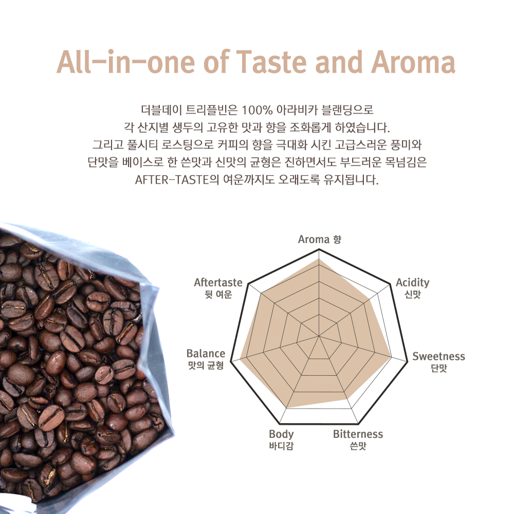 [오늘출발] 더블데이 / 트리플빈 커피 원두 1KG / 100% 아라비카 싱글 오리진 블랜딩 최적의 로스팅 / 콜롬비아 과테말라 에티오피아 브라질 - 상세 이미지 3