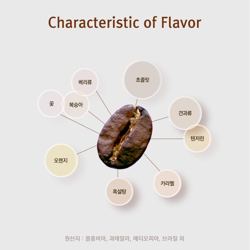 [오늘출발] 더블데이 / 트리플빈 커피 원두 1KG / 100% 아라비카 싱글 오리진 블랜딩 최적의 로스팅 / 콜롬비아 과테말라 에티오피아 브라질 - 상세 이미지 4