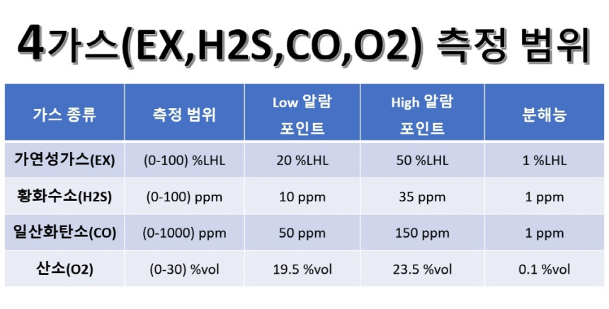 복합가스측정기 가스감지기 산소농도측정기 휴대용 4IN1 - 상세 이미지 4